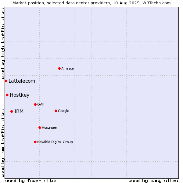 Market position of IBM vs. Hostkey vs. Lattelecom
