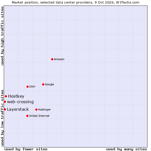 Market position of Hostkey vs. Layerstack vs. web-crossing