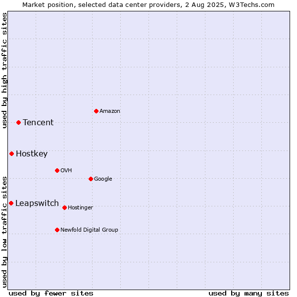 Market position of Tencent vs. Hostkey vs. Leapswitch
