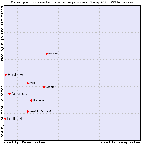 Market position of Netafraz vs. Hostkey vs. Ledl.net