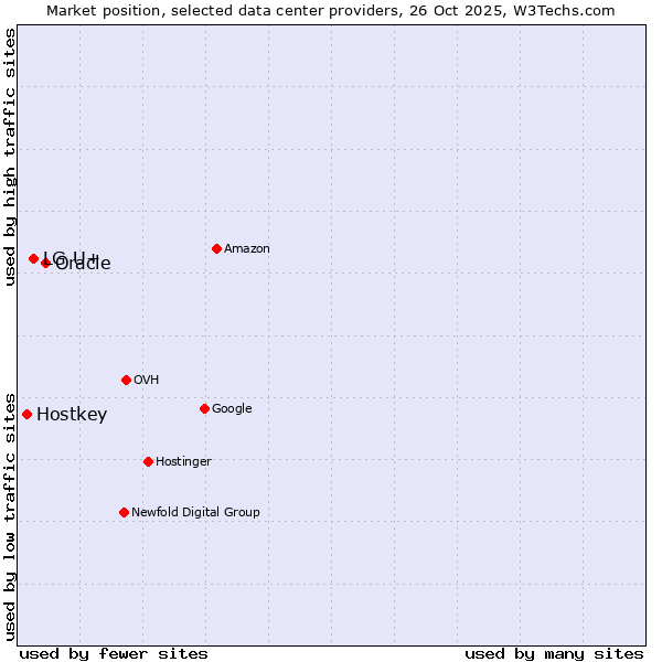 Market position of Oracle vs. LG U+ vs. Hostkey