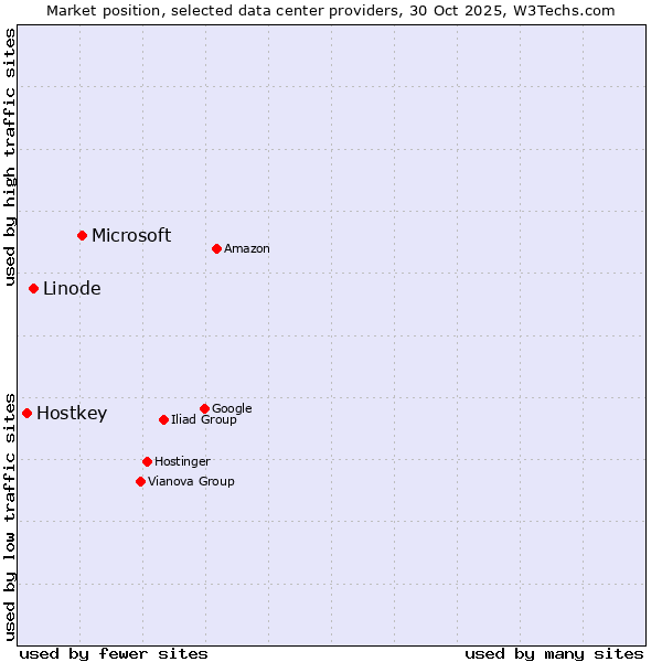 Market position of Microsoft vs. Linode vs. Hostkey