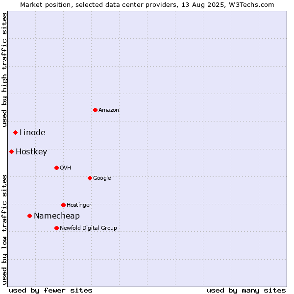 Market position of Namecheap vs. Linode vs. Hostkey