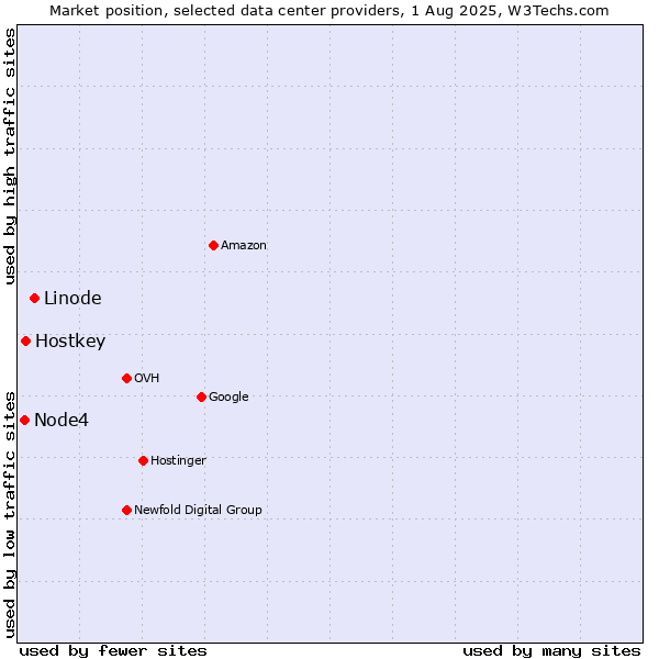Market position of Linode vs. Hostkey vs. Node4