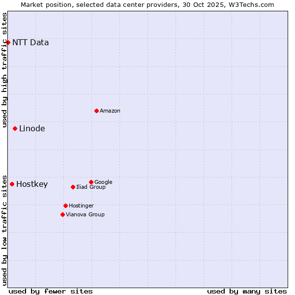 Market position of Linode vs. Hostkey vs. NTT Data
