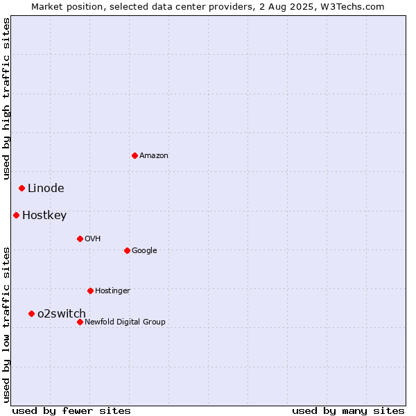 Market position of o2switch vs. Linode vs. Hostkey