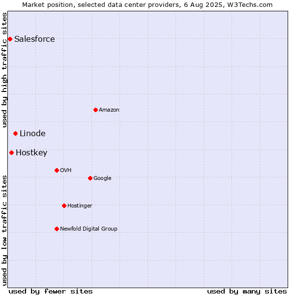 Market position of Linode vs. Hostkey vs. Salesforce