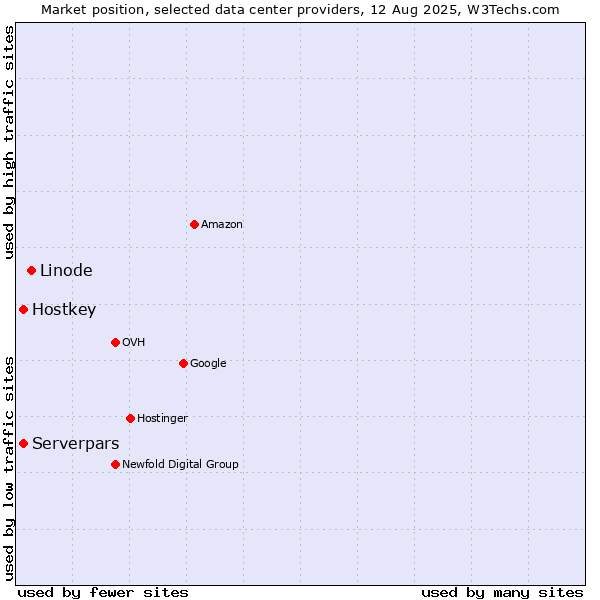 Market position of Linode vs. Serverpars vs. Hostkey