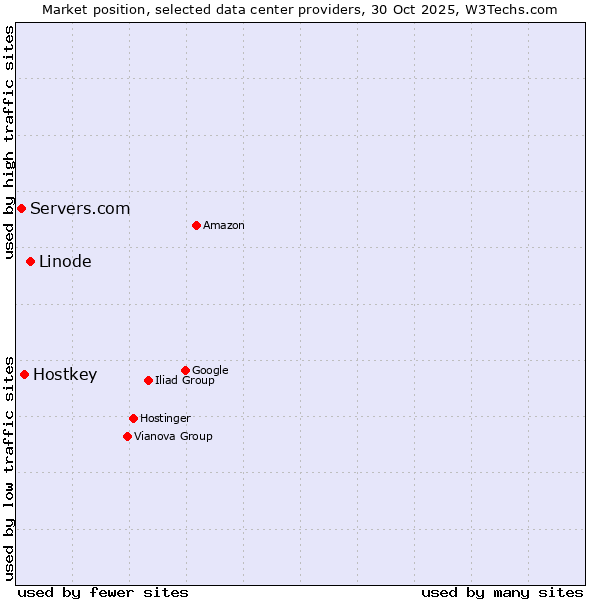 Market position of Linode vs. Hostkey vs. Servers.com