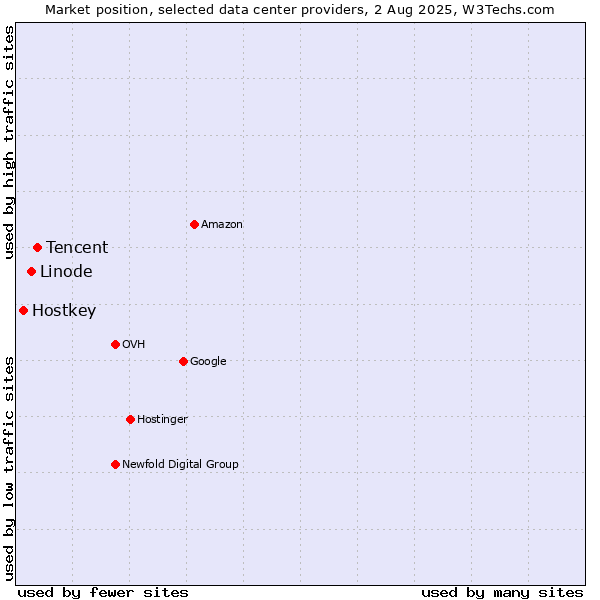 Market position of Tencent vs. Linode vs. Hostkey
