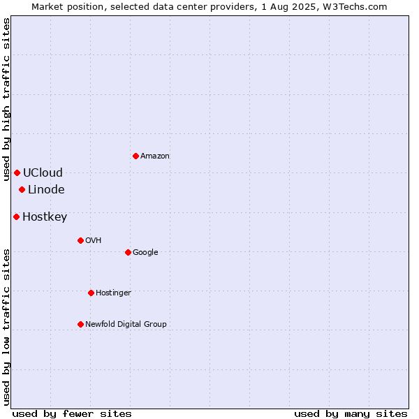 Market position of Linode vs. UCloud vs. Hostkey