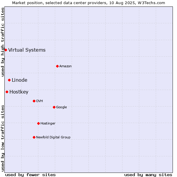 Market position of Linode vs. Hostkey vs. Virtual Systems