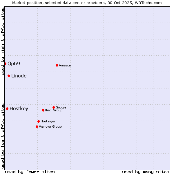 Market position of Linode vs. Hostkey vs. Opti9