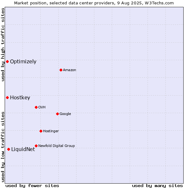 Market position of LiquidNet vs. Optimizely vs. Hostkey