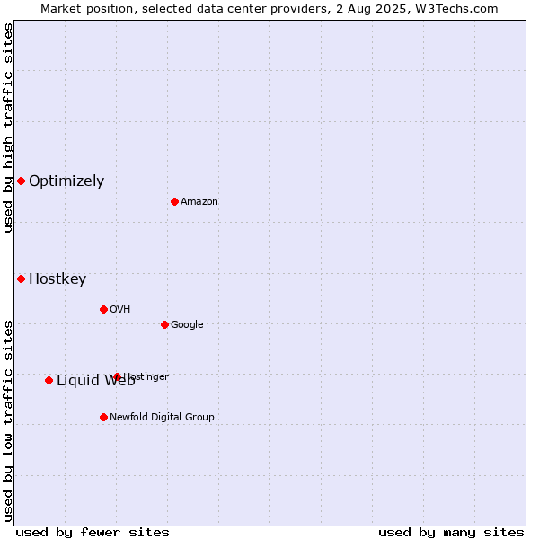 Market position of Liquid Web vs. Optimizely vs. Hostkey
