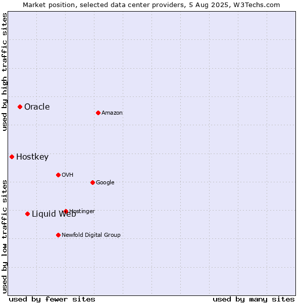 Market position of Liquid Web vs. Oracle vs. Hostkey