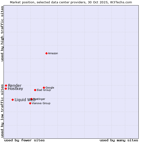 Market position of Liquid Web vs. Render vs. Hostkey