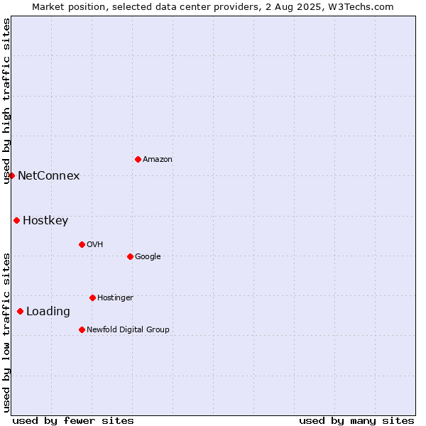 Market position of Loading vs. Hostkey vs. NetConnex