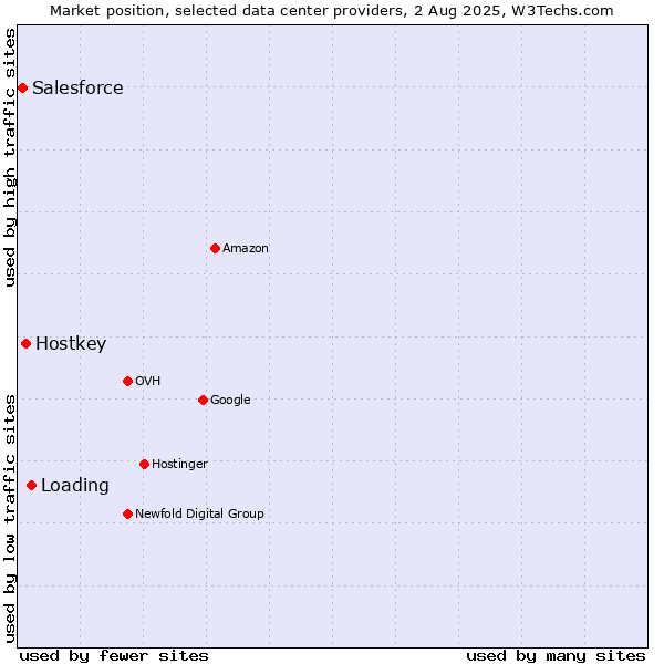 Market position of Loading vs. Hostkey vs. Salesforce