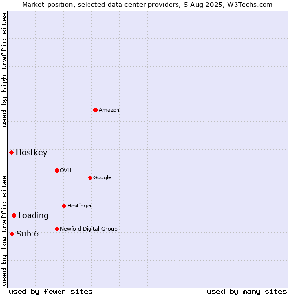 Market position of Loading vs. Sub 6 vs. Hostkey