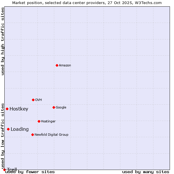 Market position of Loading vs. Hostkey vs. Tcell