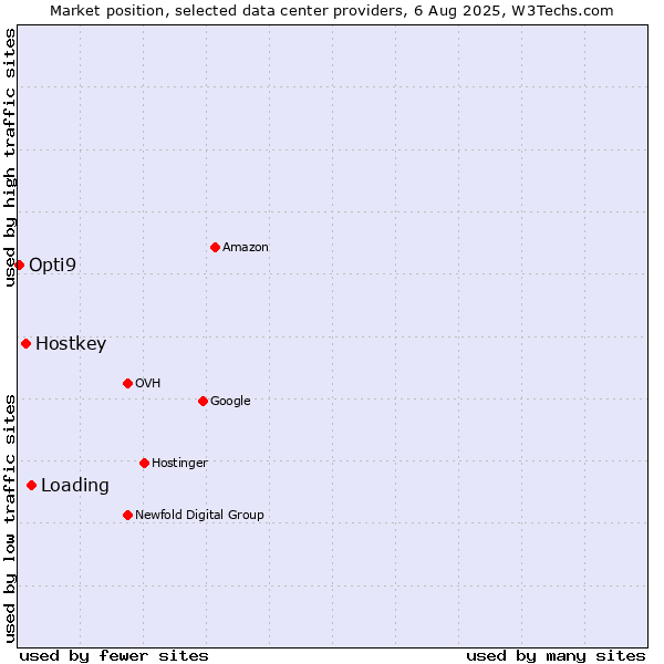 Market position of Loading vs. Hostkey vs. Opti9