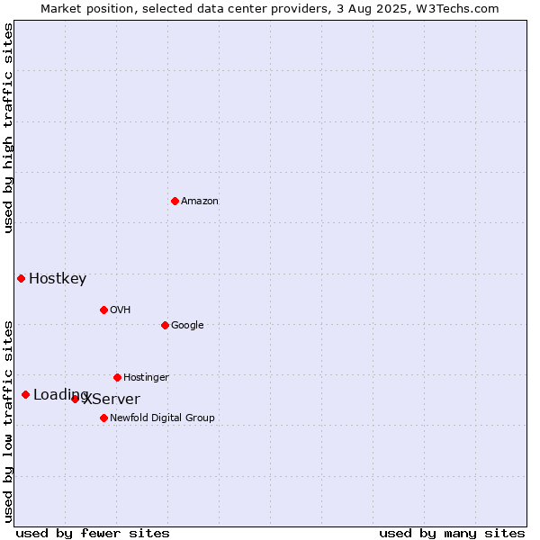 Market position of XServer vs. Loading vs. Hostkey