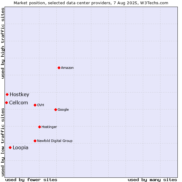 Market position of Loopia vs. Hostkey vs. Cellcom