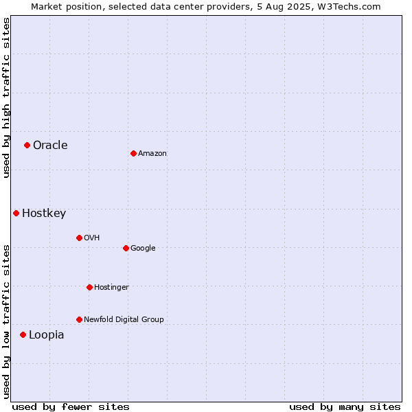 Market position of Oracle vs. Loopia vs. Hostkey