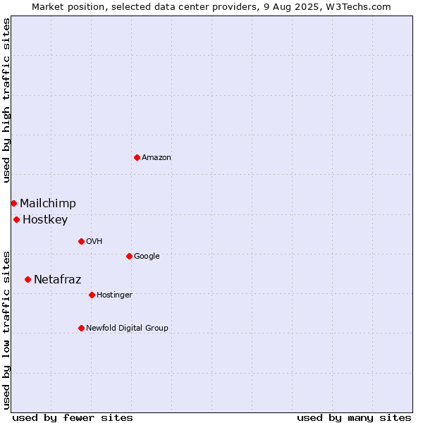 Market position of Netafraz vs. Hostkey vs. Mailchimp