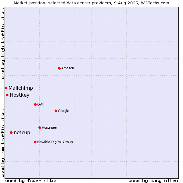 Market position of netcup vs. Hostkey vs. Mailchimp