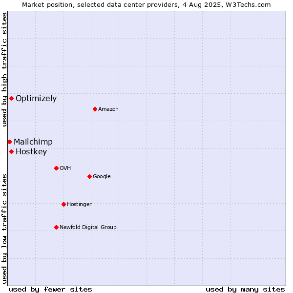 Market position of Optimizely vs. Hostkey vs. Mailchimp