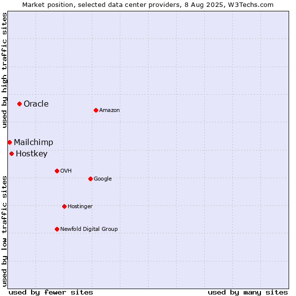 Market position of Oracle vs. Hostkey vs. Mailchimp