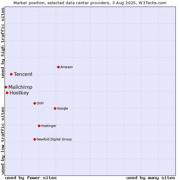 Market position of Tencent vs. Hostkey vs. Mailchimp