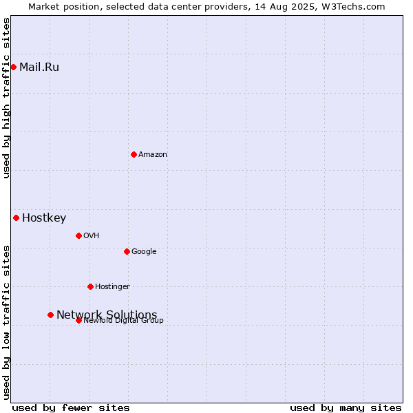 Market position of Network Solutions vs. Hostkey vs. Mail.Ru