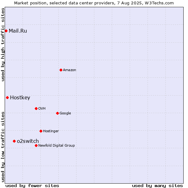 Market position of o2switch vs. Hostkey vs. Mail.Ru