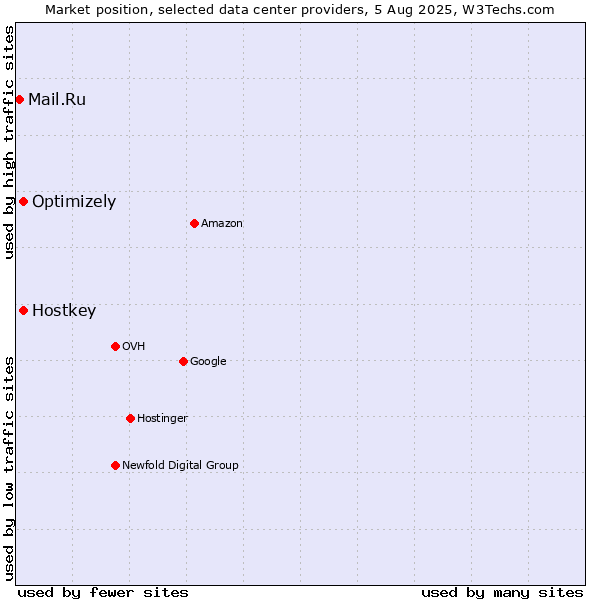 Market position of Optimizely vs. Hostkey vs. Mail.Ru