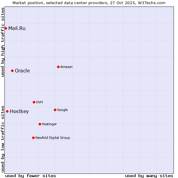 Market position of Oracle vs. Hostkey vs. Mail.Ru