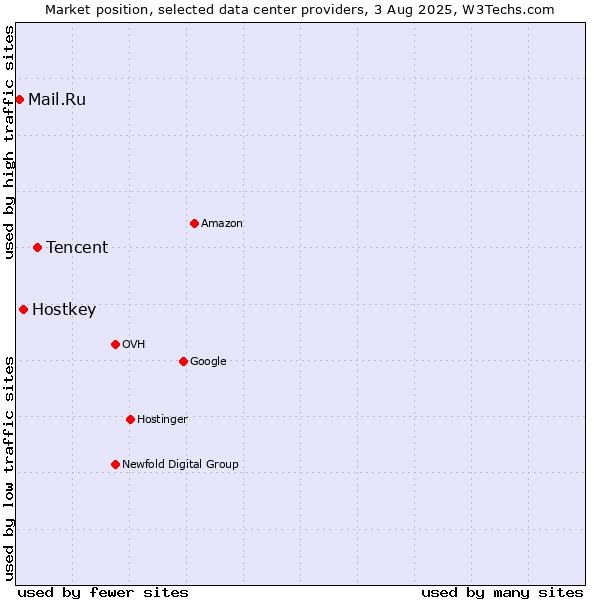 Market position of Tencent vs. Hostkey vs. Mail.Ru