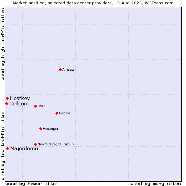 Market position of Majordomo vs. Hostkey vs. Cellcom