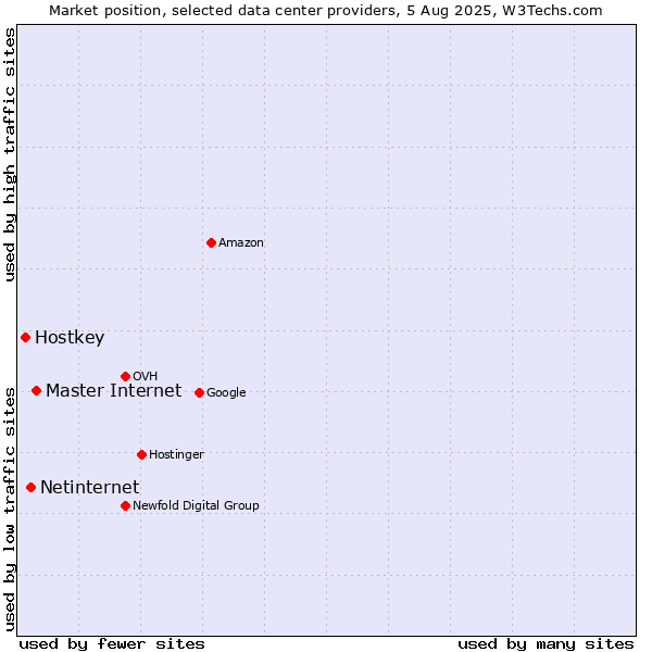 Market position of Master Internet vs. Netinternet vs. Hostkey