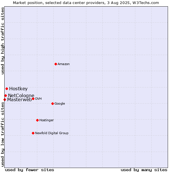 Market position of Hostkey vs. NetCologne vs. Masterweb