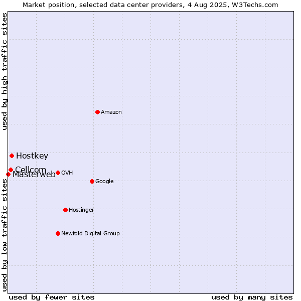 Market position of Hostkey vs. Cellcom vs. Masterweb