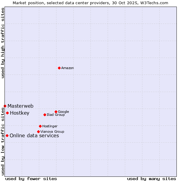 Market position of Hostkey vs. Online data services vs. Masterweb