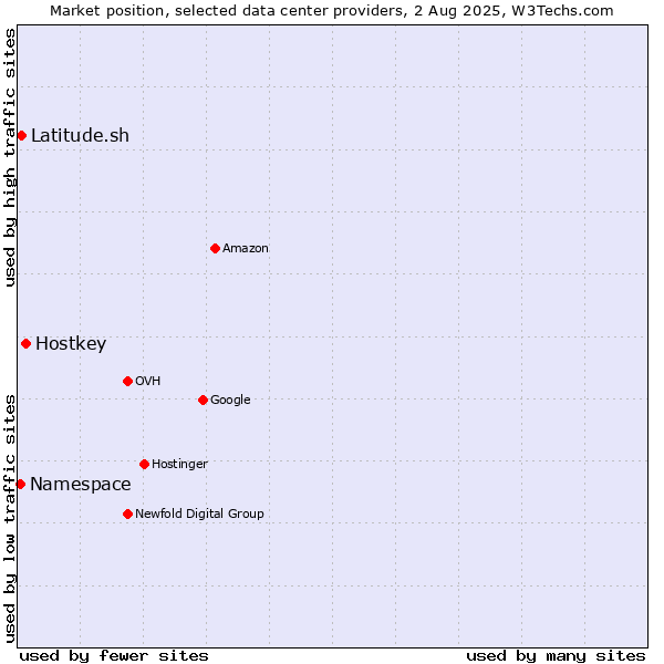 Market position of Hostkey vs. Latitude.sh vs. Namespace