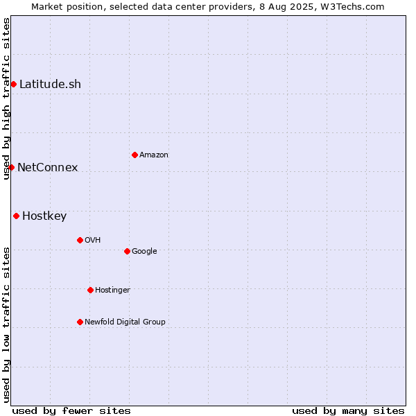 Market position of Hostkey vs. Latitude.sh vs. NetConnex