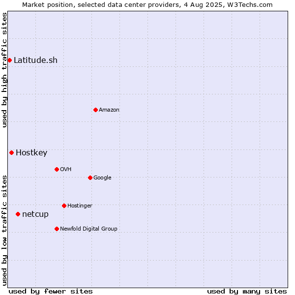 Market position of netcup vs. Hostkey vs. Latitude.sh