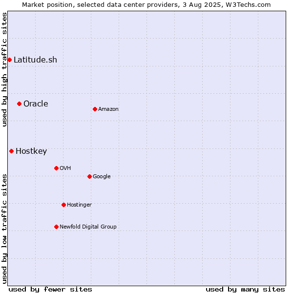 Market position of Oracle vs. Hostkey vs. Latitude.sh