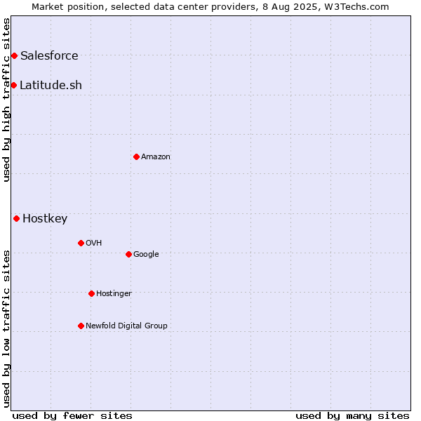 Market position of Hostkey vs. Salesforce vs. Latitude.sh