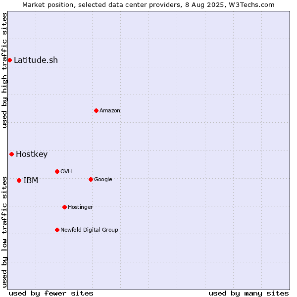 Market position of IBM vs. Hostkey vs. Latitude.sh